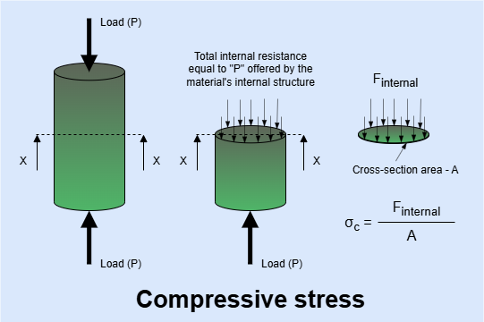 Compressive stress in materials.