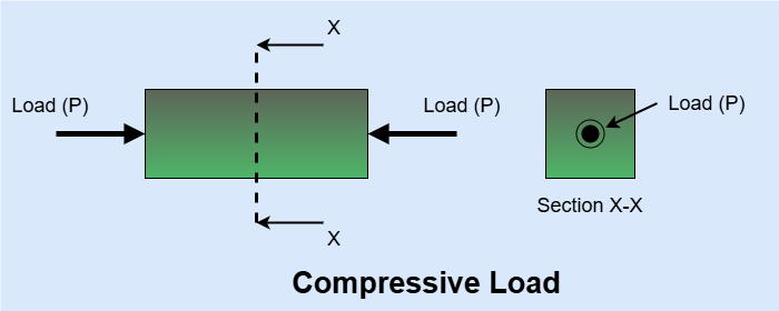 Compressive load in beam.