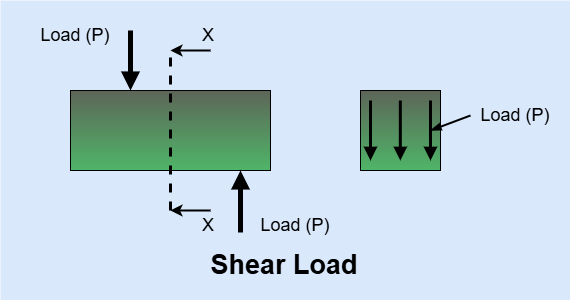 A shear load is a force that acts parallel to the cross-sectional area of the material.