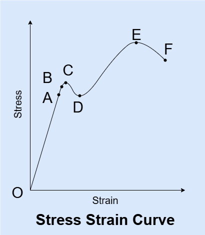 Stress strain curve of mild steel showing all phases material goes before tensile test failure.