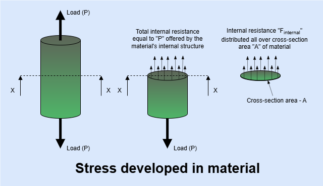 How material resist the deformation caused by the load by offering internal resisting forces.
