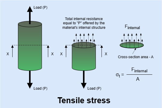 Tensile stress in materials.