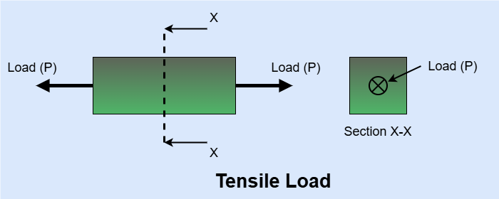 Tensile load in beam.